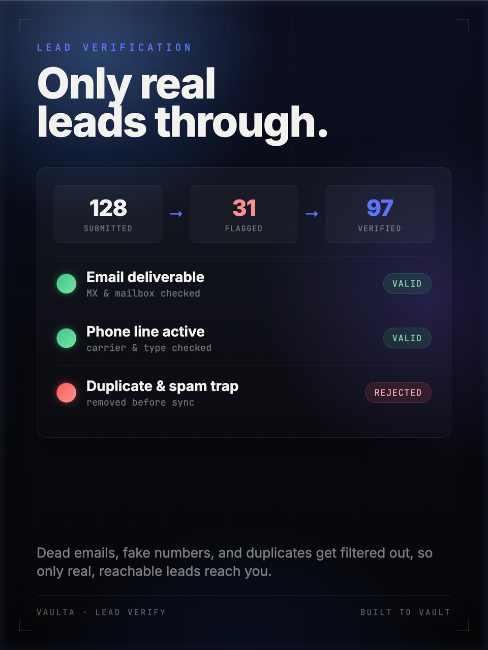 Lead verification that filters out fake and dead leads